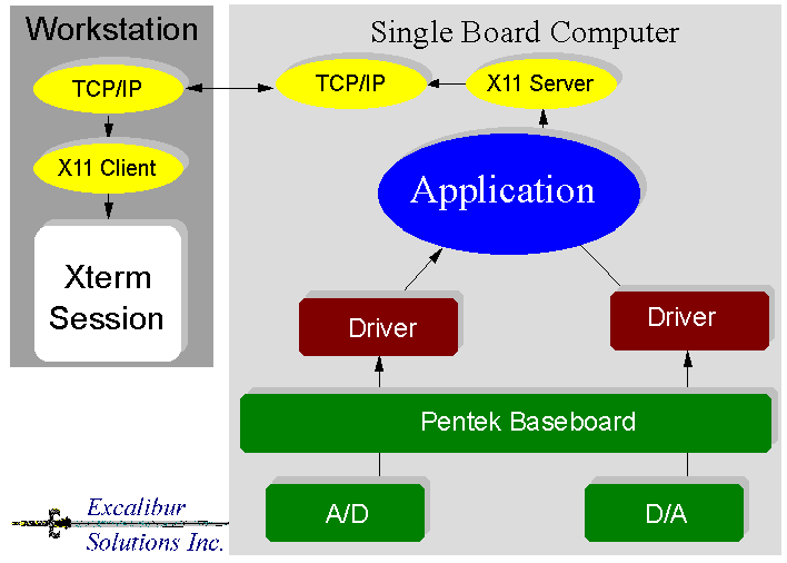 Pentek Configuration